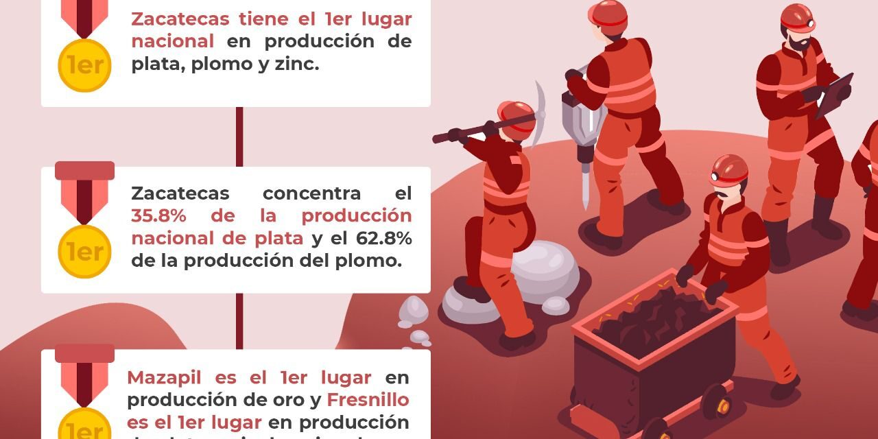 Se consolida Zacatecas como líder nacional en Minería