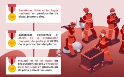 Se consolida Zacatecas como líder nacional en Minería